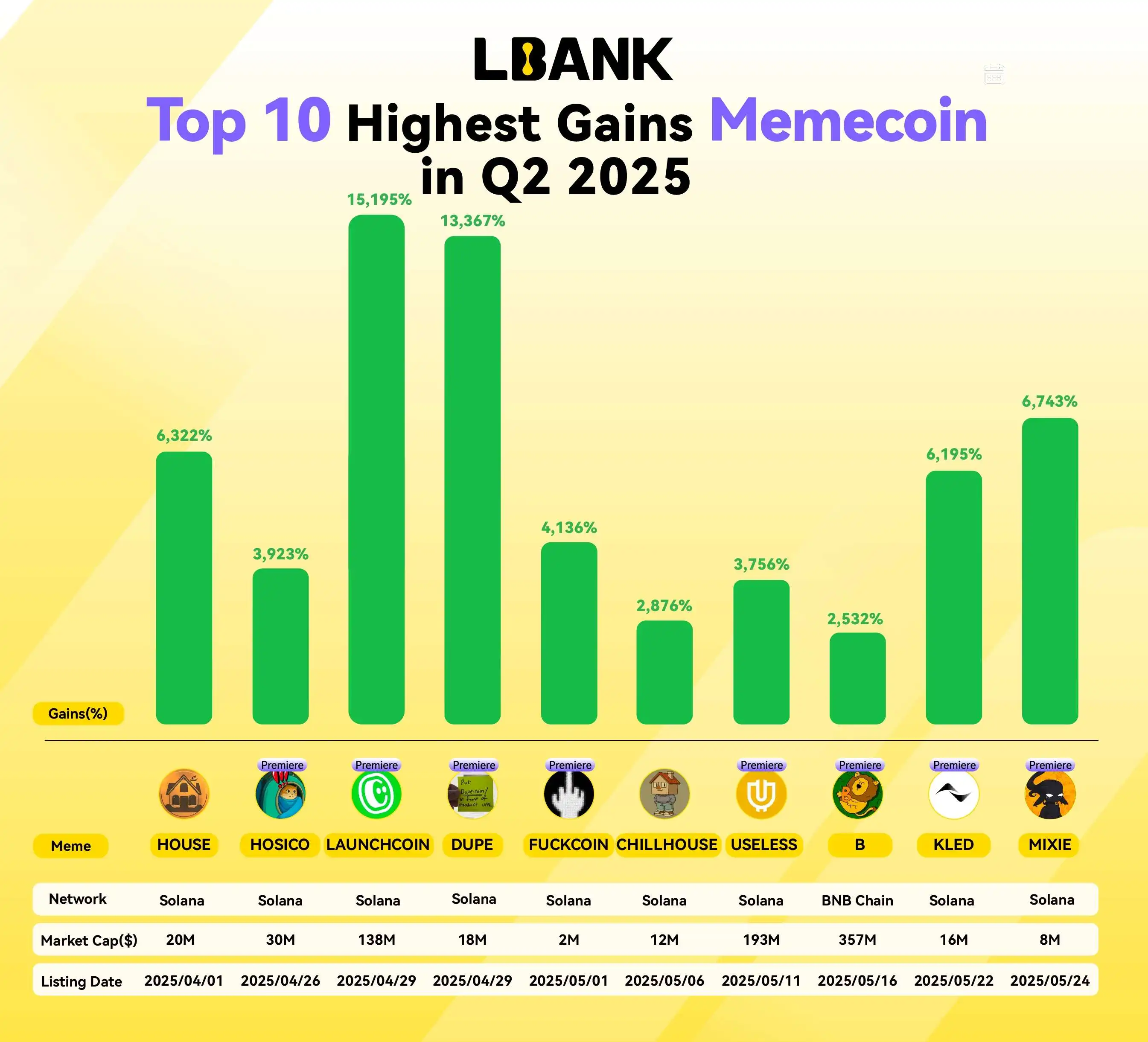 LBank Q2 Meme报告：Memecoin交易量增13%，市占率CEX居首