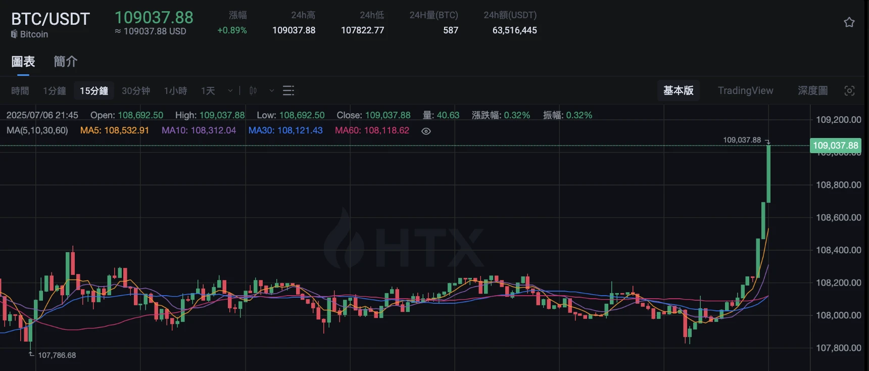 BTC突破109000美元,24小时涨幅0.89% BTC突破109000美元,24小时涨幅0.89%
