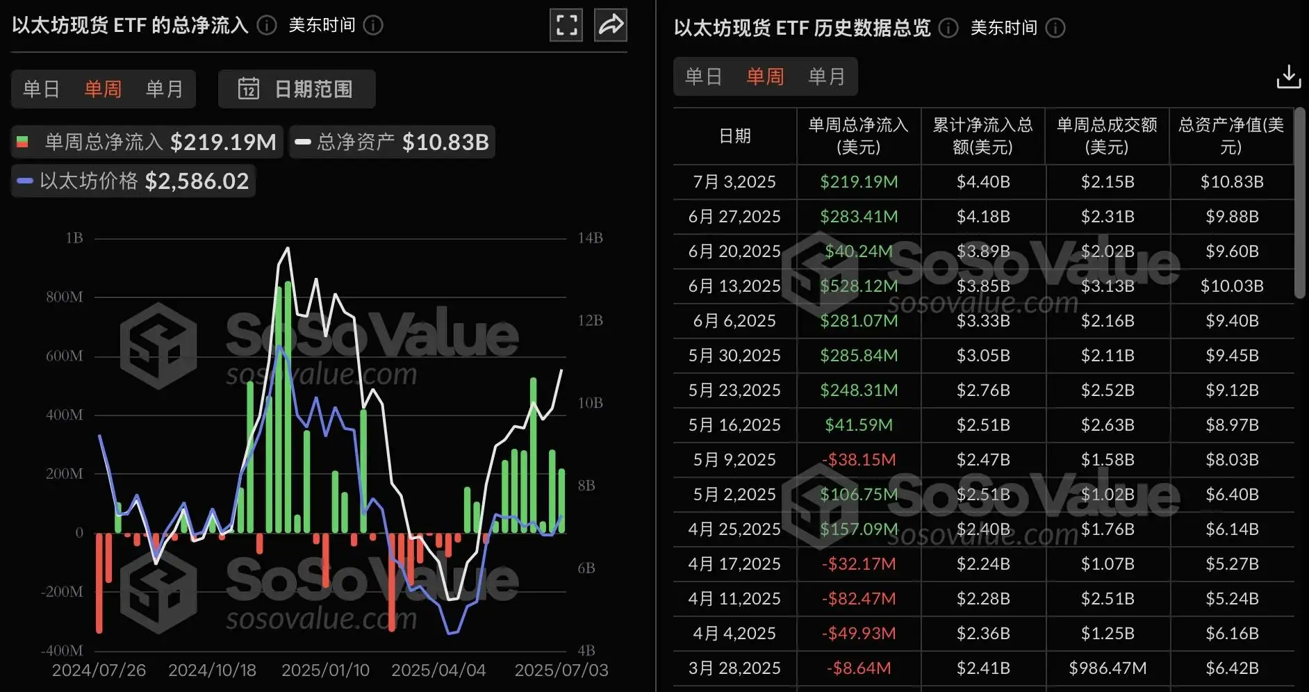 以太坊现货ETF周净流入2.19亿美元创八周连增