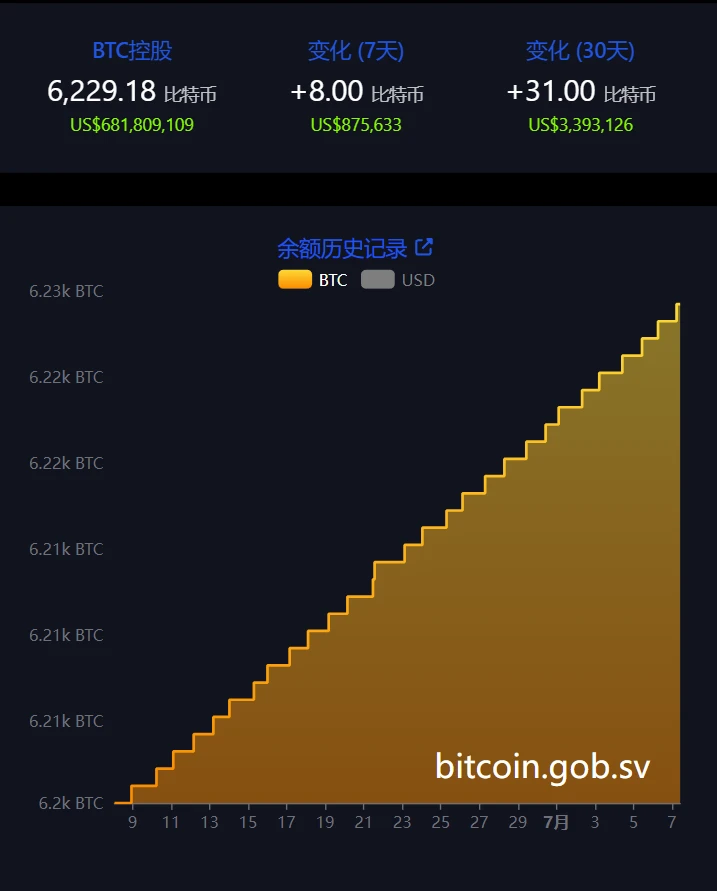 萨尔瓦多连续7日增持8枚比特币,持仓总量达6229.18枚 萨尔瓦多连续7日增持8枚比特币,持仓总量达6229.18枚