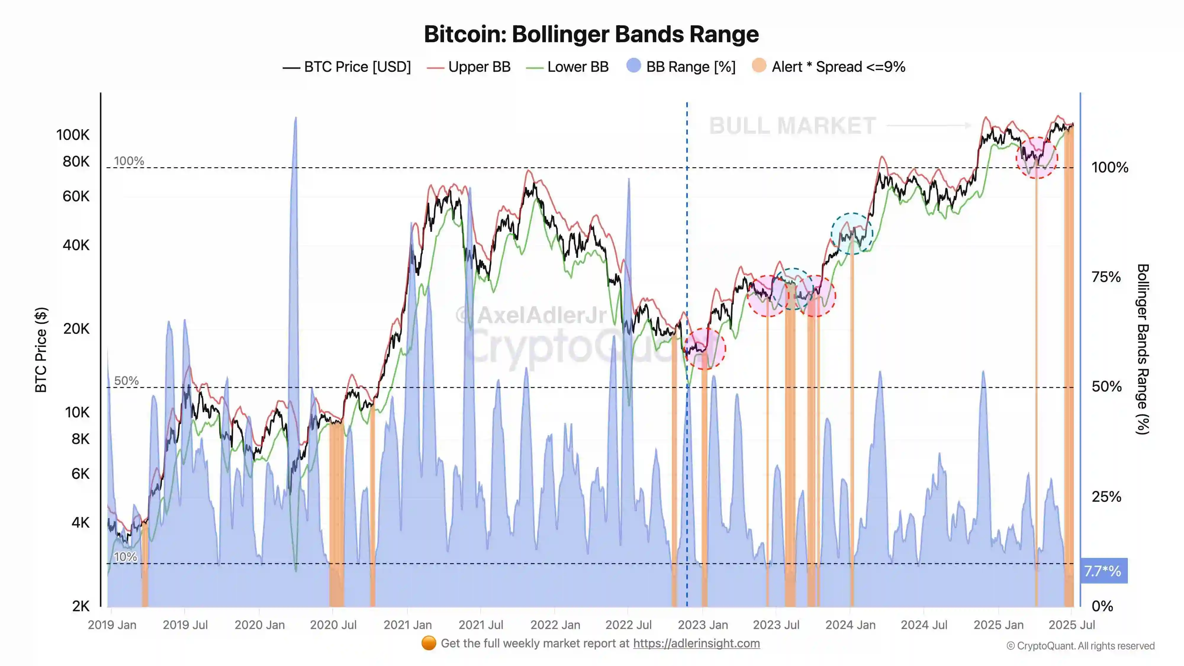 BTC布林带压缩至牛市周期最低值，CryptoQuant分析师称市场蓄势待发