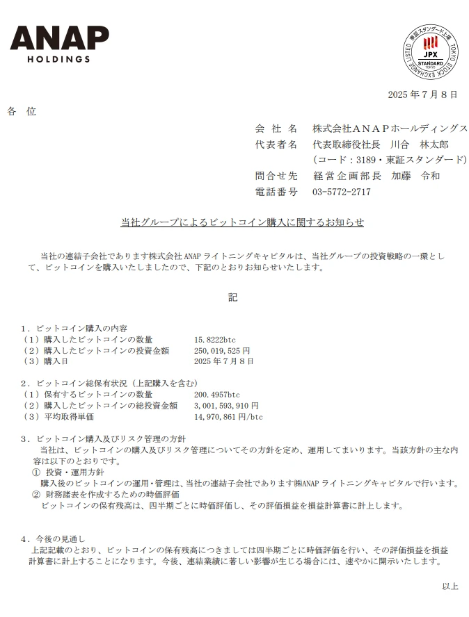 日本时尚品牌 ANAP 增持 15.8 枚 BTC，总持仓达 200.4957 枚