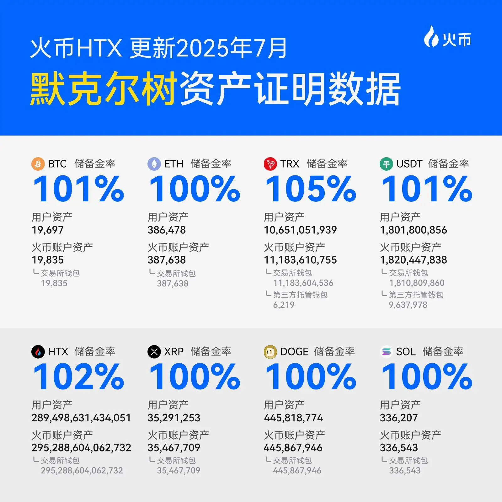 火币HTX更新7月默克尔树储备证明：USDT连续四个月正向增长，核心资产储备金率均超100%