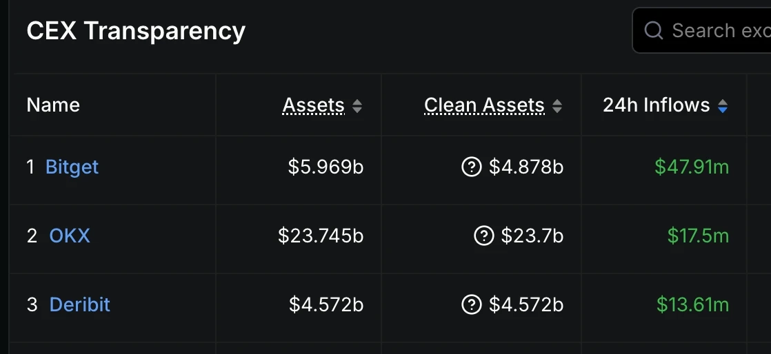 Bitget、OKX、Deribit 位列 24 小时资金净流入前三 Bitget、OKX、Deribit 位列 24 小时资金净流入前三