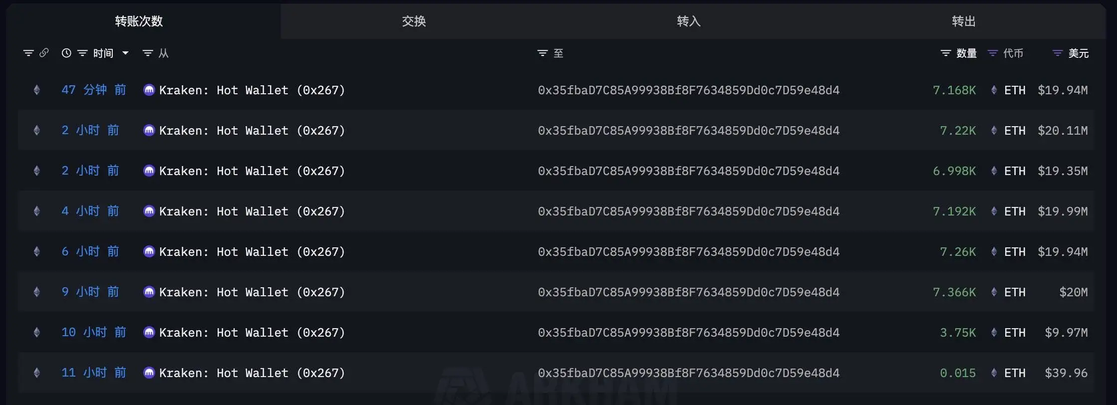 新建地址11小时从Kraken提取4.7万ETH，价值1.3亿美元