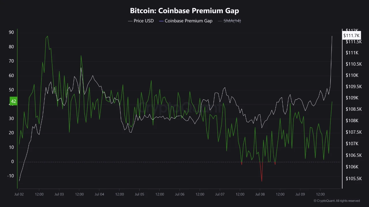 比特币突破11.2万美元，Coinbase溢价42美元反映美区需求