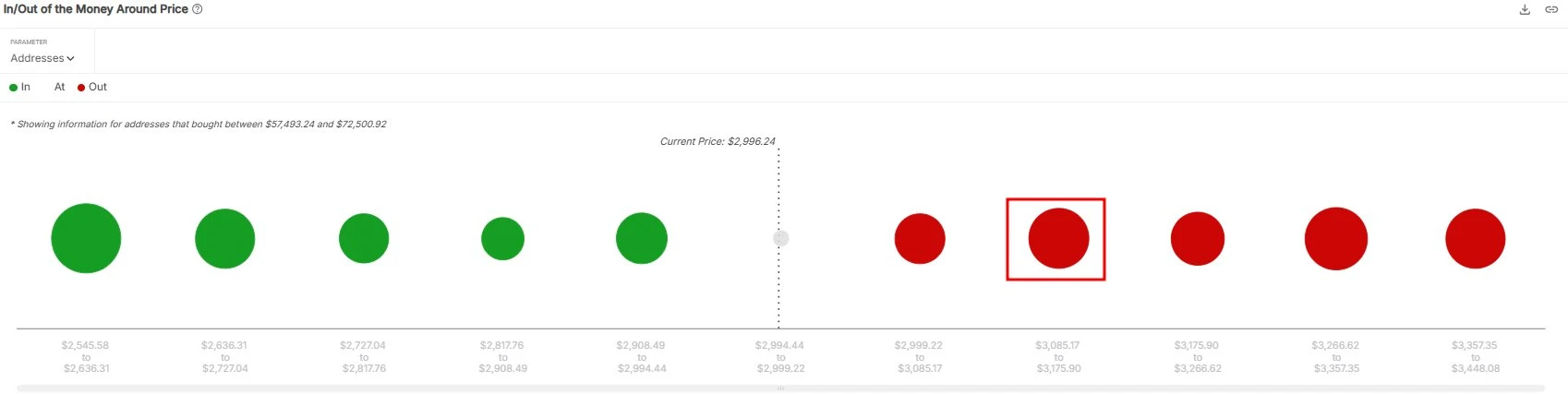 ETH 关键阻力位或在 3100 美元附近