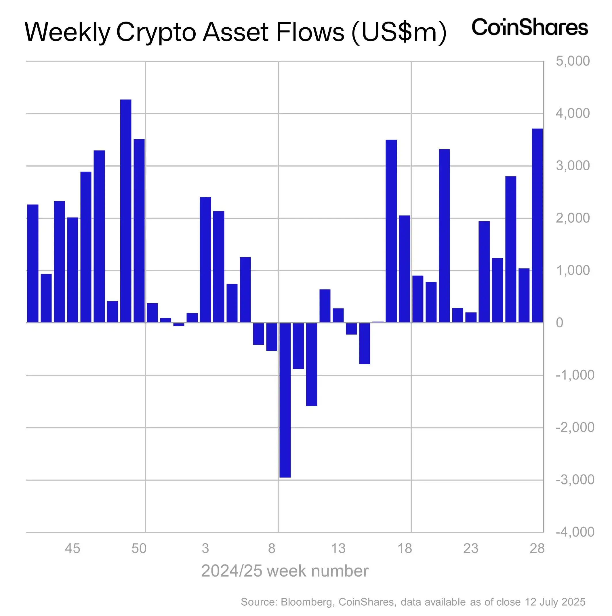 CoinShares：上周数字资产投资产品净流入37亿美元，连续13周净流入