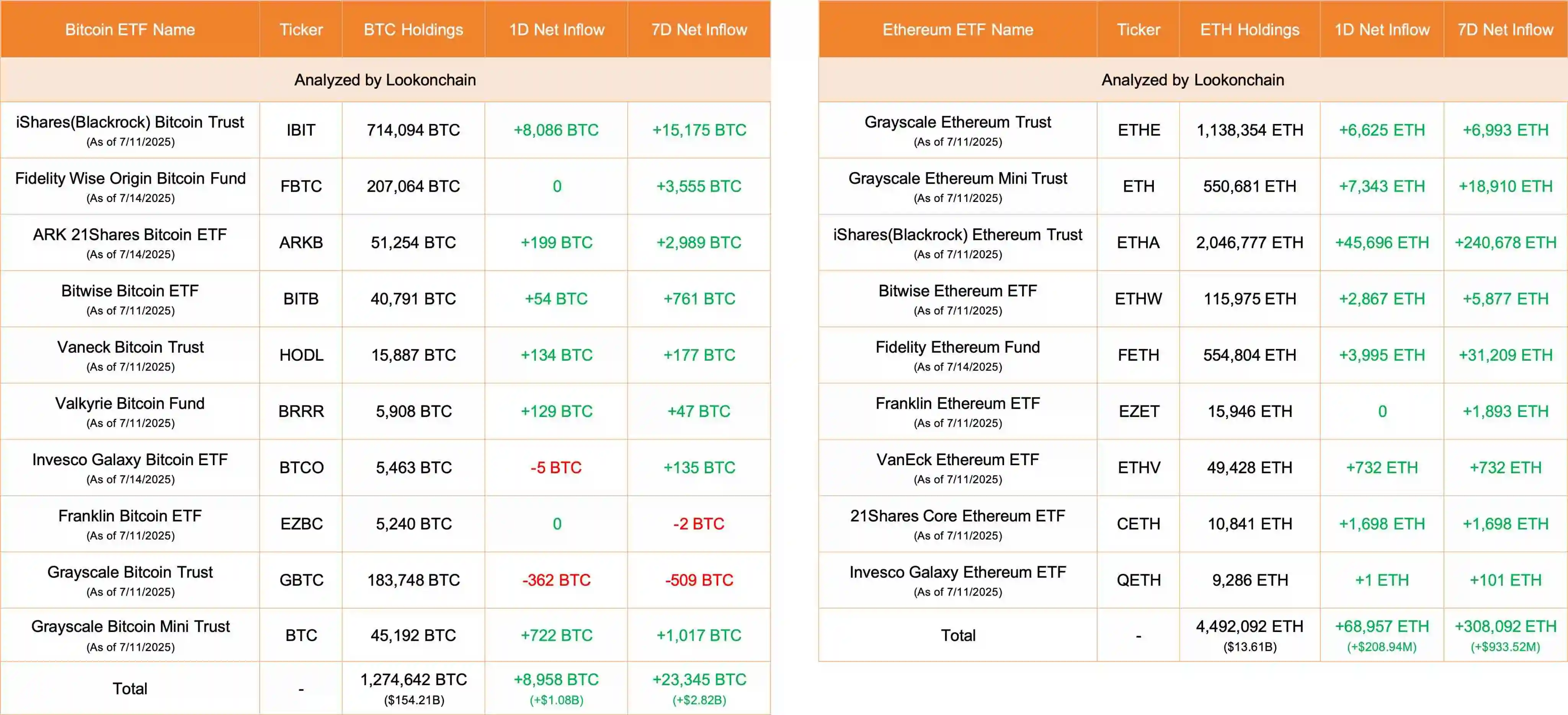 美国比特币及以太坊ETF单日资金流入创新高 美国比特币及以太坊ETF单日资金流入创新高