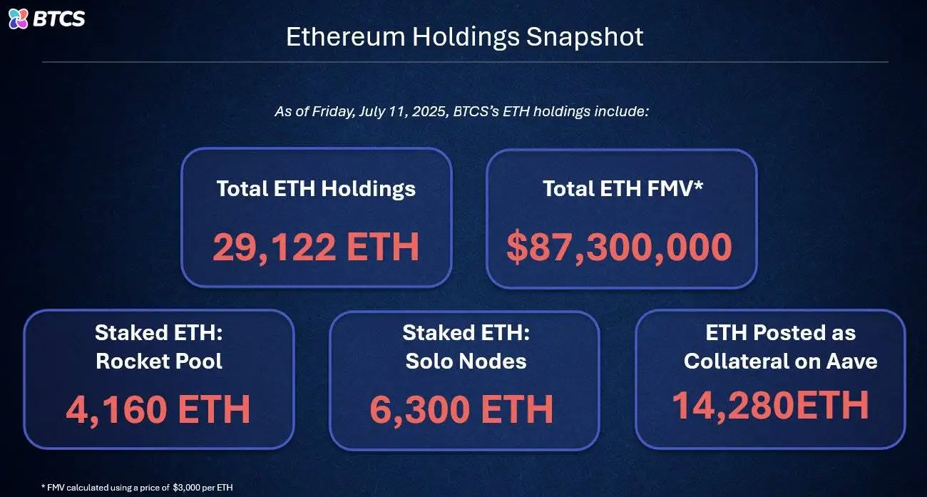 BTCS Inc ETH持仓量激增221%突破29,122枚
