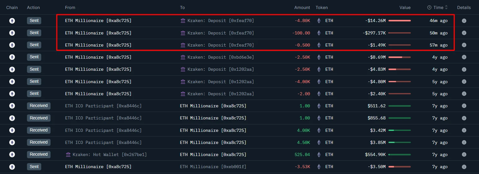 以太 ICO 巨鲸向 Kraken 转账 4900.5 ETH