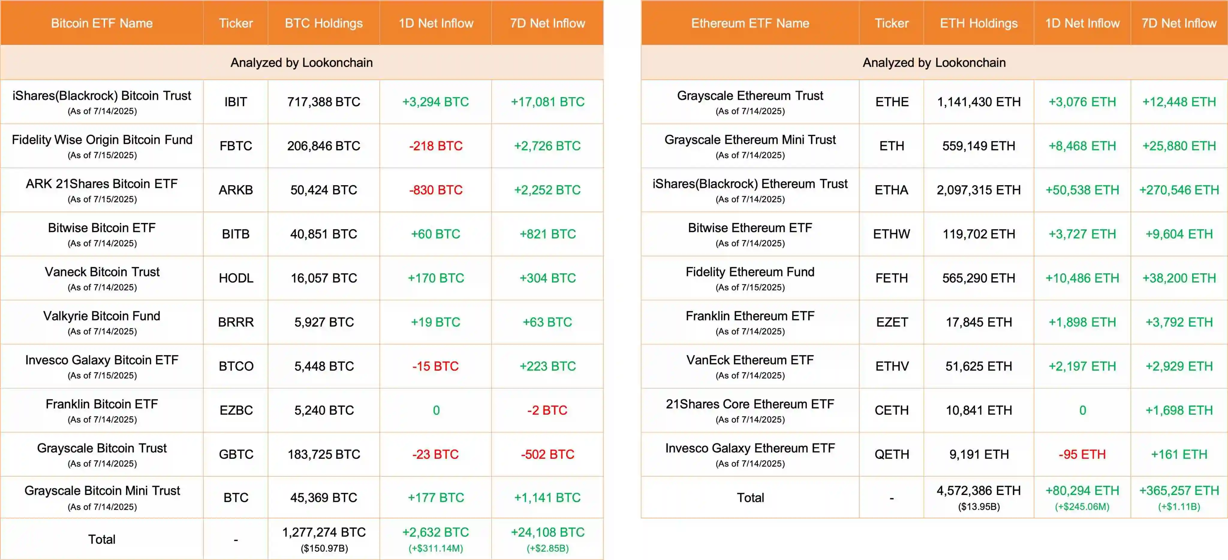 7月15日美国比特币ETF净流入2632 BTC，以太坊ETF净流入80294 ETH