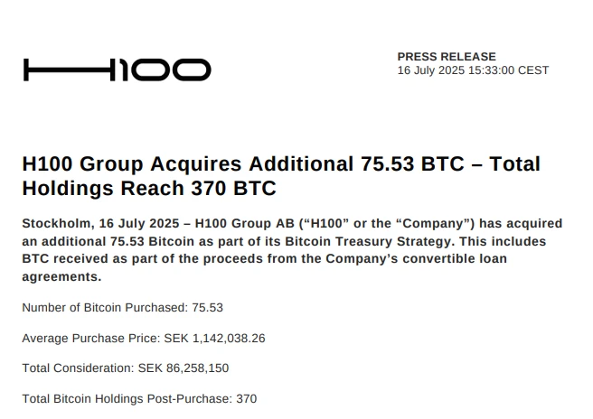 瑞典上市公司 H100 Group 增持 75.53 枚 BTC，总持仓达 370 枚