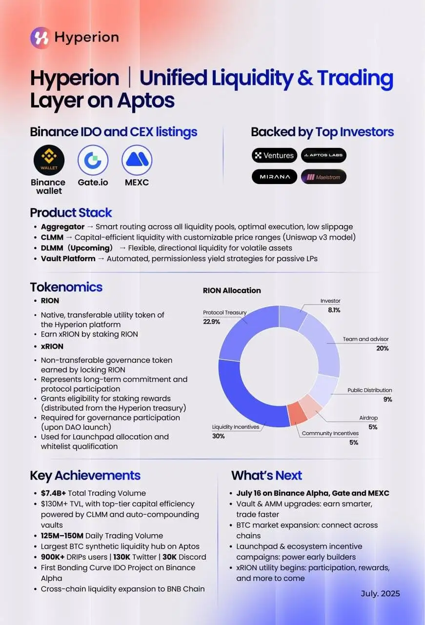 Hyperion公布RION代币经济学分配比例 Hyperion公布RION代币经济学分配比例