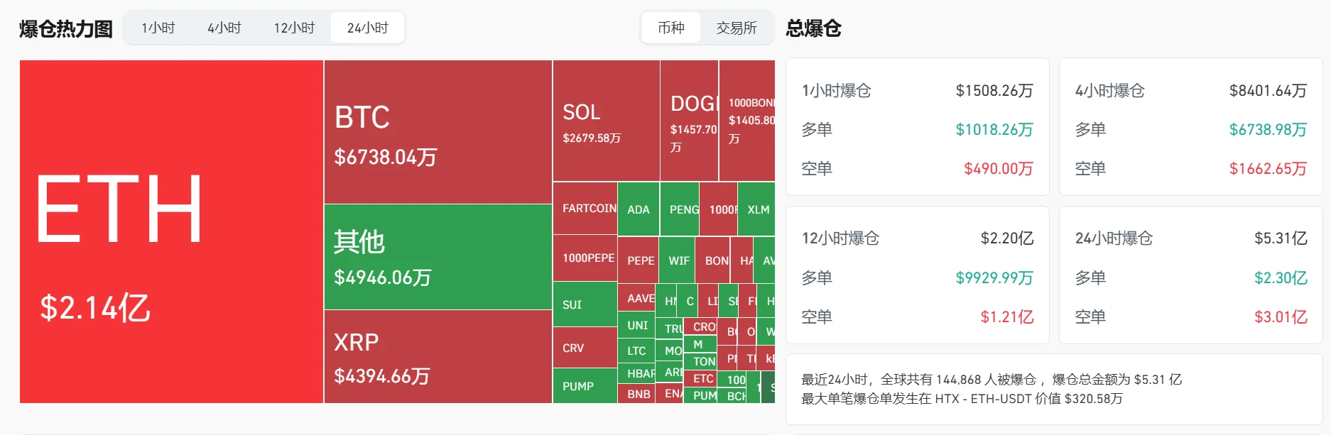 7月17日加密市场多空双爆，24小时爆仓5.31亿美元