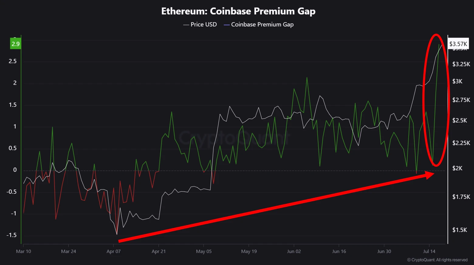 分析师：Coinbase以太坊溢价激增，机构及鲸鱼大举入场