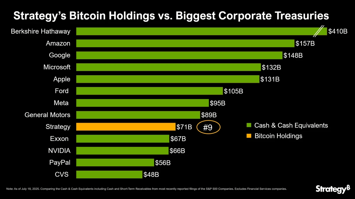 Strategy比特币持仓市值位列标普500企业第九位