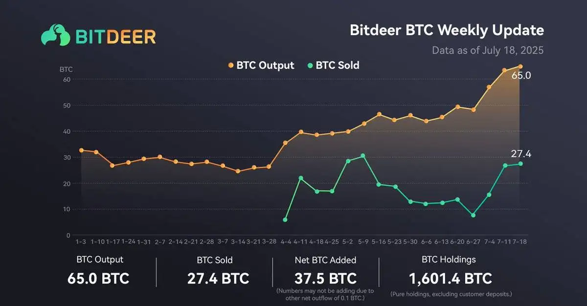 Bitdeer比特币持仓量突破1600枚