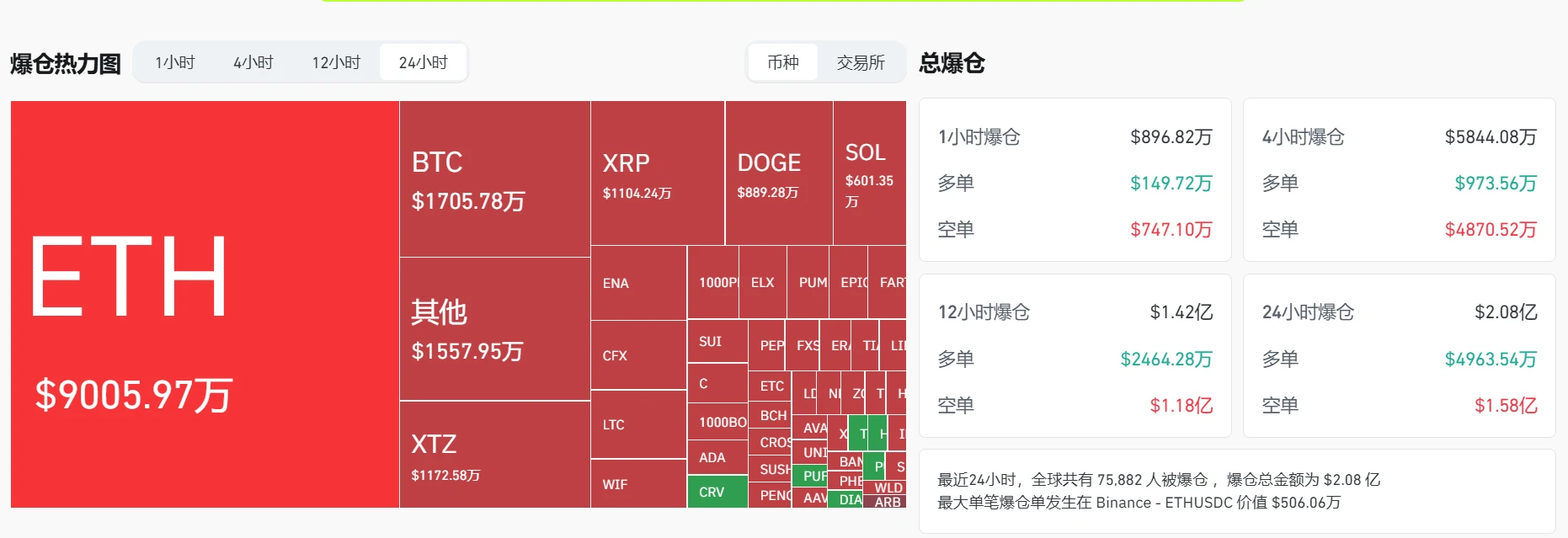 24小时全网爆仓2.08亿美元