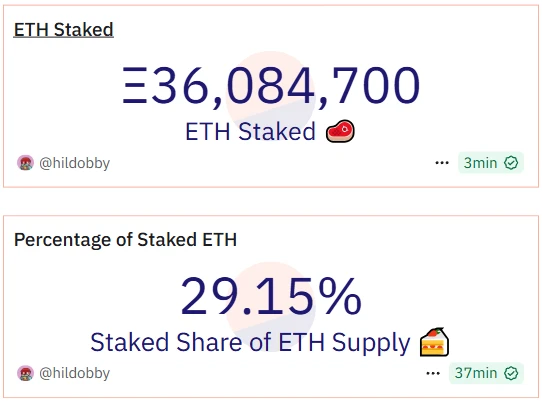 数据:以太质押总量达3608万枚,占比29.15% 数据:以太质押总量达3608万枚,占比29.15%