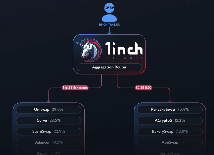 1inch Network：DEX聚合破解流动性孤岛