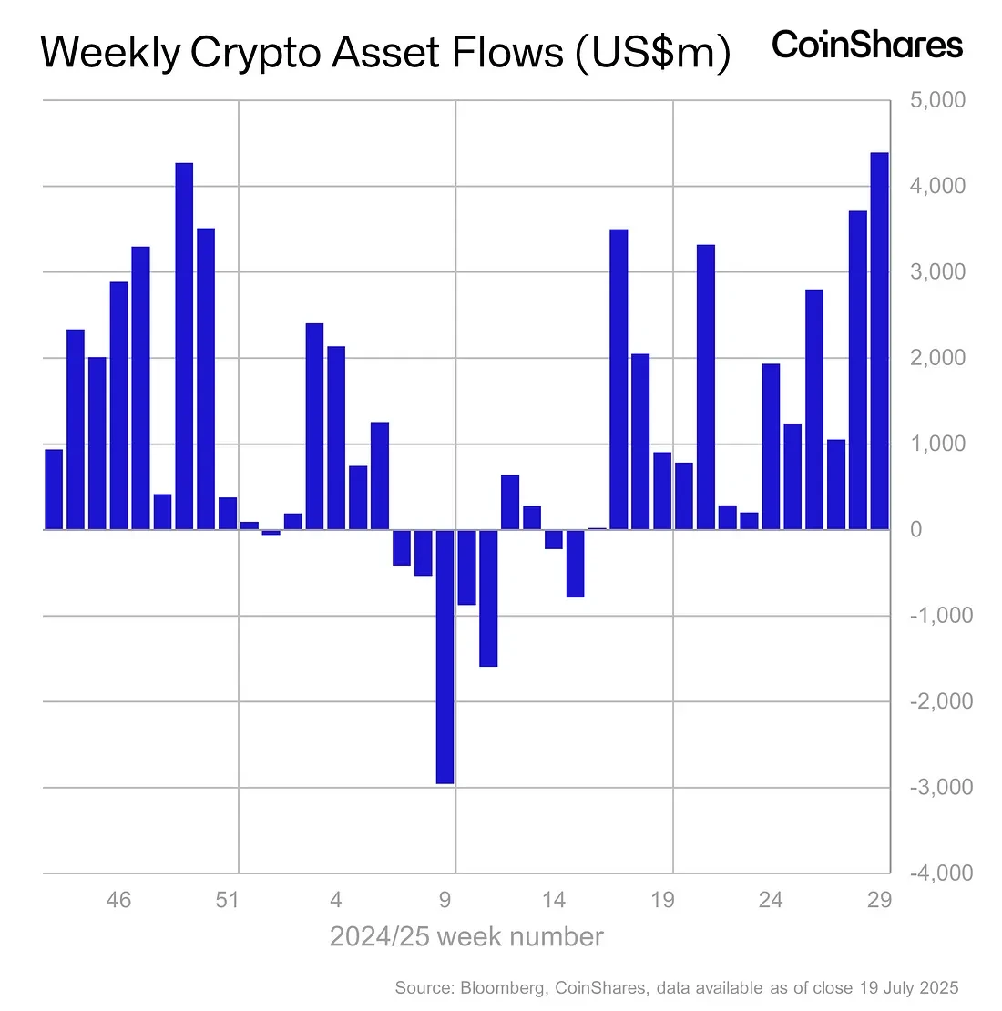 CoinShares周报：数字资产投资产品单周净流入43.9亿美元创新高