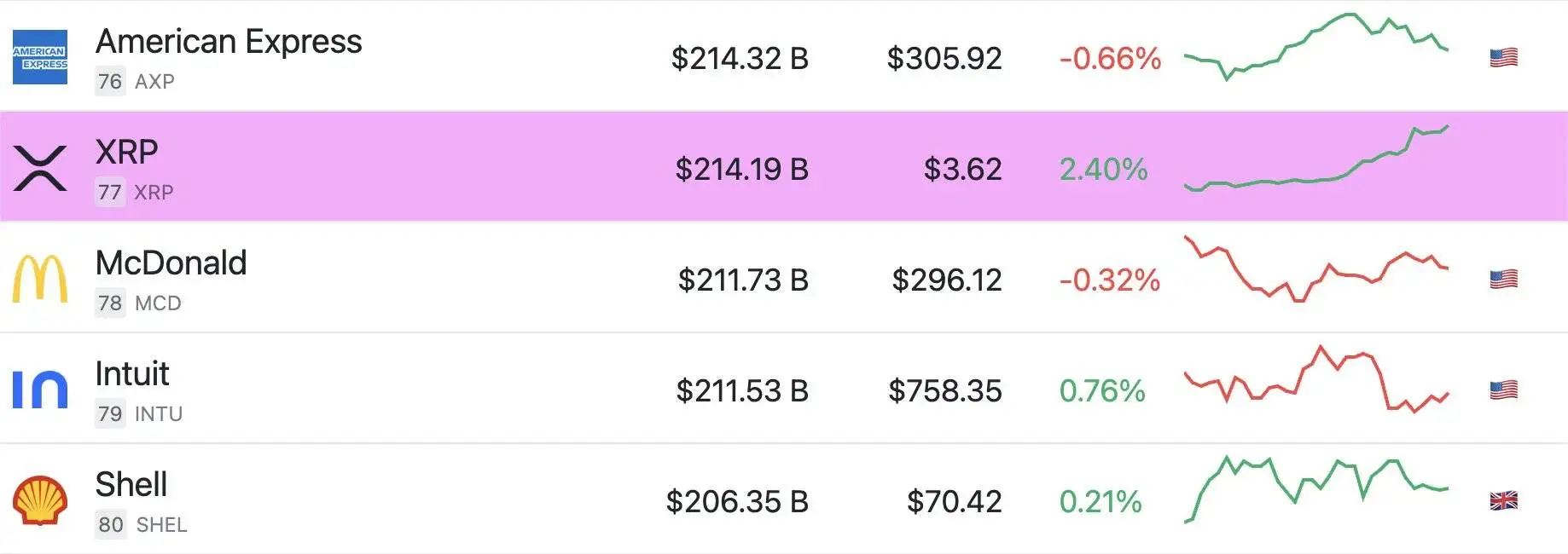 XRP市值首超麦当劳，全球资产排名77位