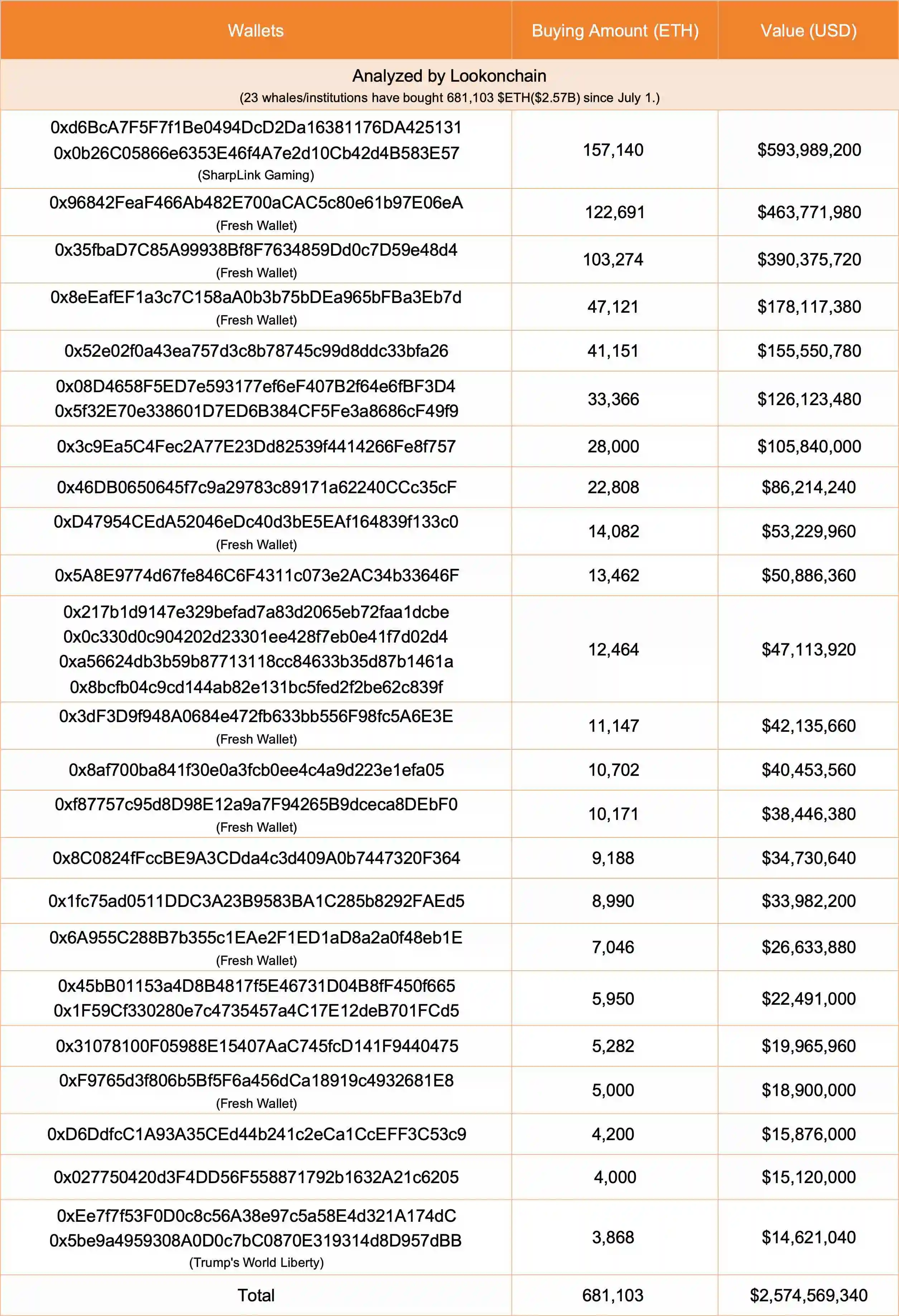 鲸鱼/机构累计增持68万ETH