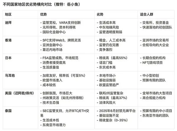 新加坡Web3监管升级下加密行业迁徙趋势与目的地分析