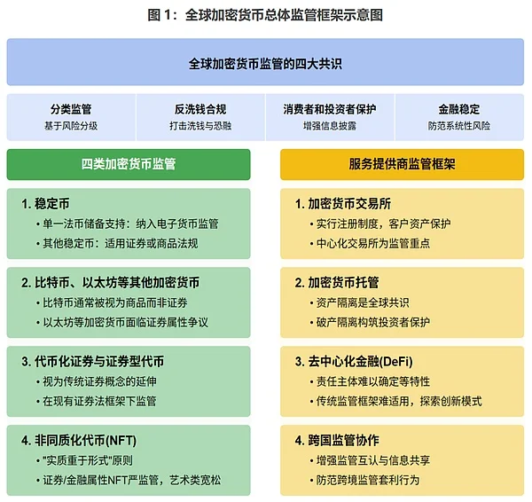 全球加密货币监管趋势：分类框架与政策共识深度分析