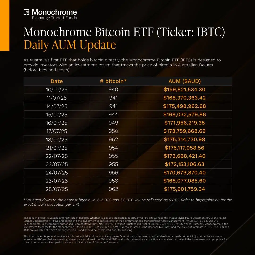 澳大利亚Monochrome比特币ETF持仓量达962枚，市值约1.75亿澳元