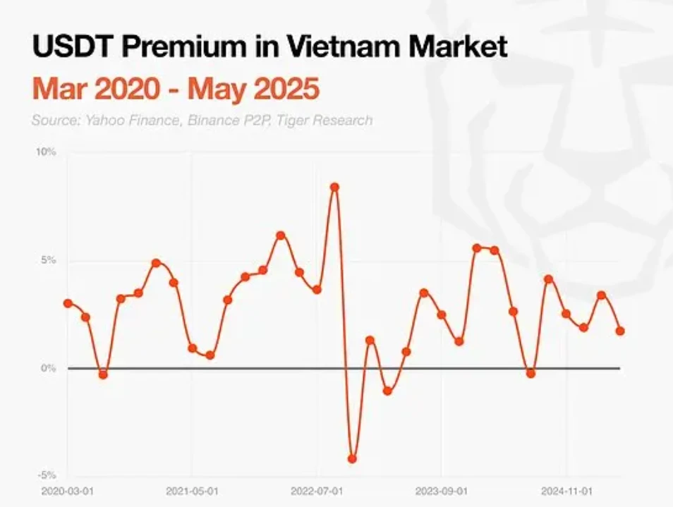 越南稳定币崛起：平行金融体系现状与监管路径