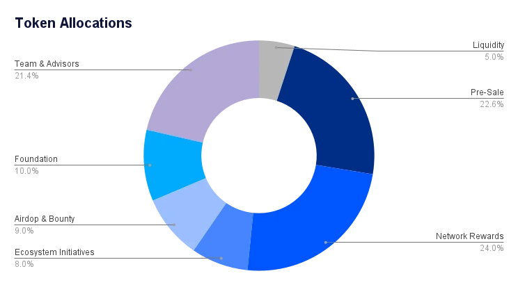 Spheron公布SPON代币分配方案:网络奖励占比24% Spheron公布SPON代币分配方案:网络奖励占比24%