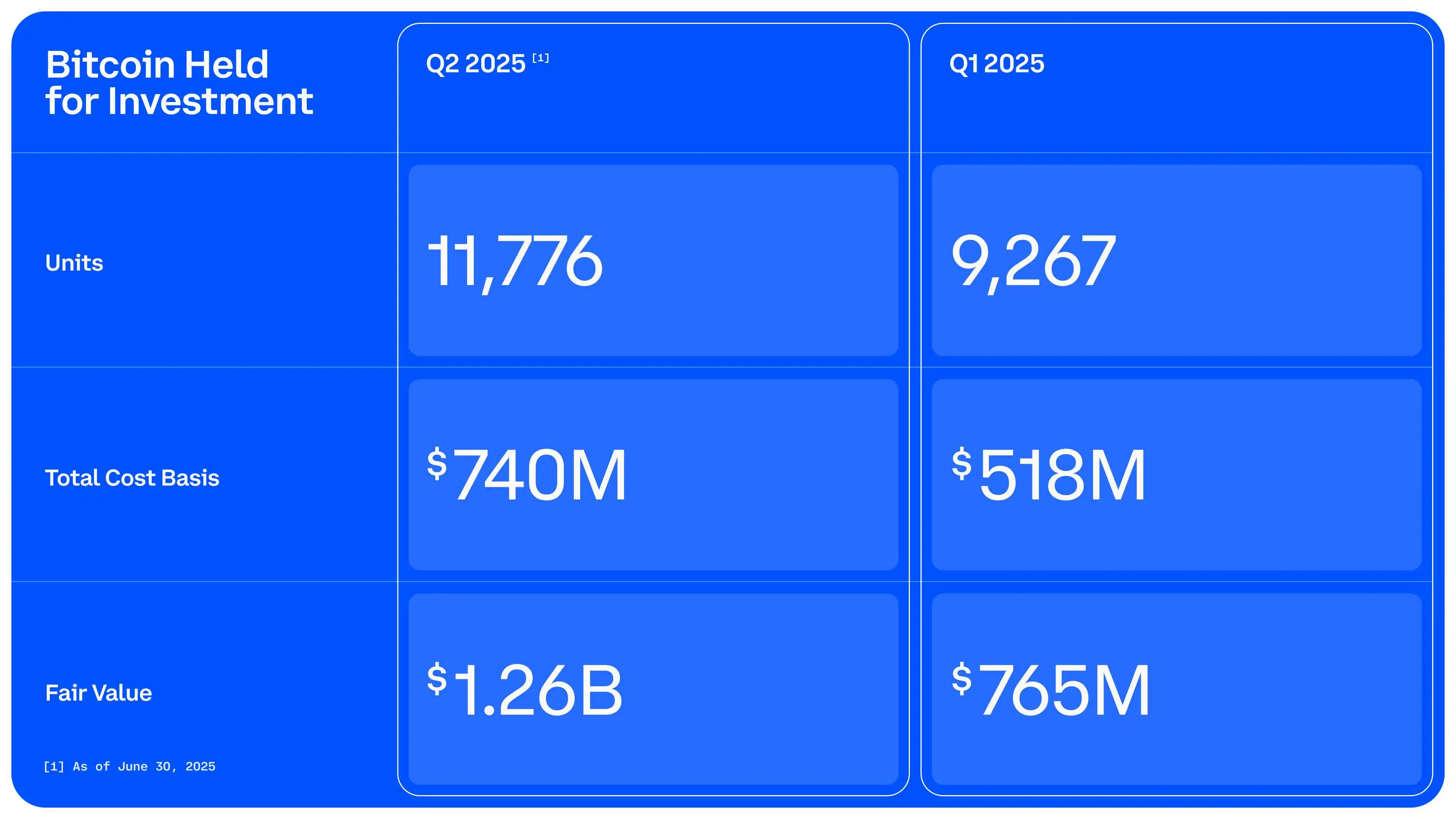 Coinbase Q2财报：数据泄露损失3.07亿美元，净利润激增至14.3亿，比特币持仓增持