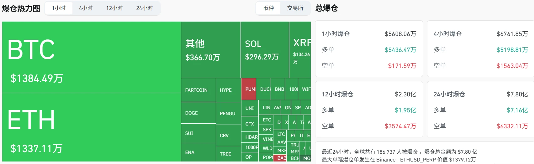 8月1日加密货币市场全网爆仓超5600万美元