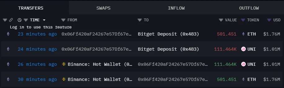 某鲸鱼8月2日从币安转出ETH和UNI至Bitget,涉及资金277万美元 某鲸鱼8月2日从币安转出ETH和UNI至Bitget,涉及资金277万美元