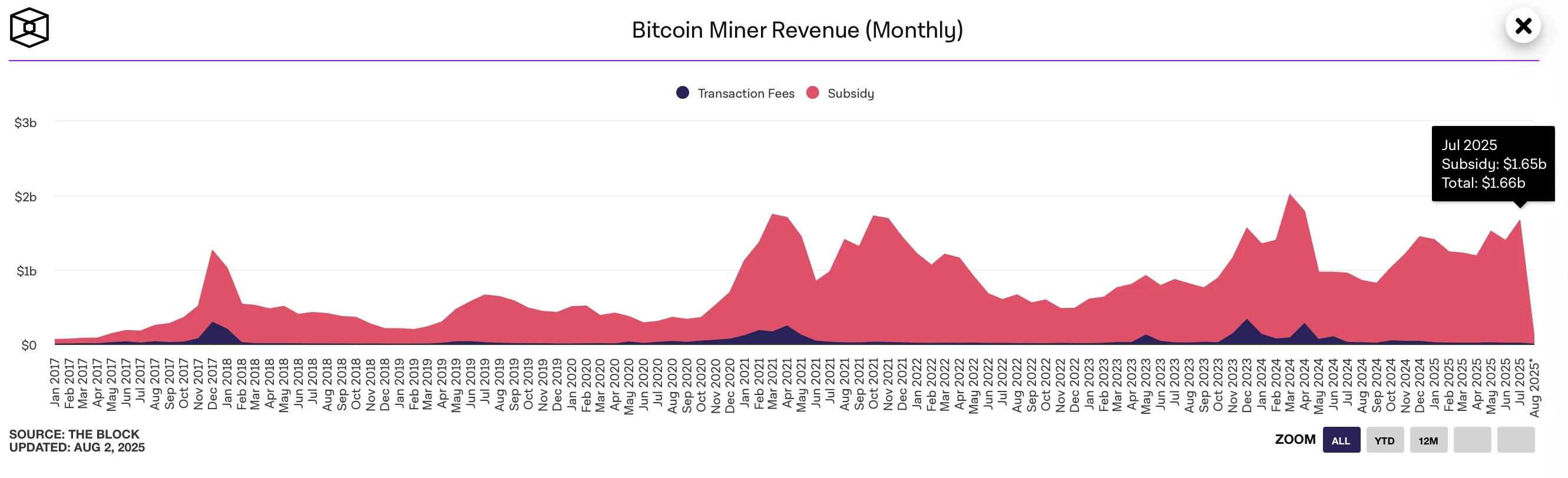 比特币矿工7月总收入达16.6亿美元，手续费占比显著下降