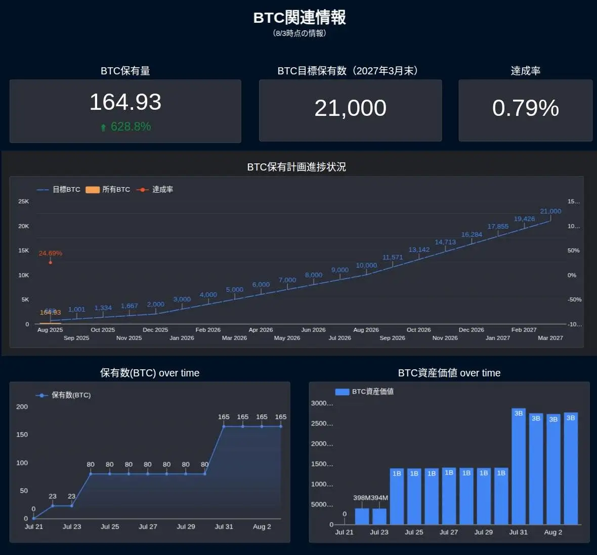 日本上市公司Convano Inc计划将比特币持仓提升至21,000枚