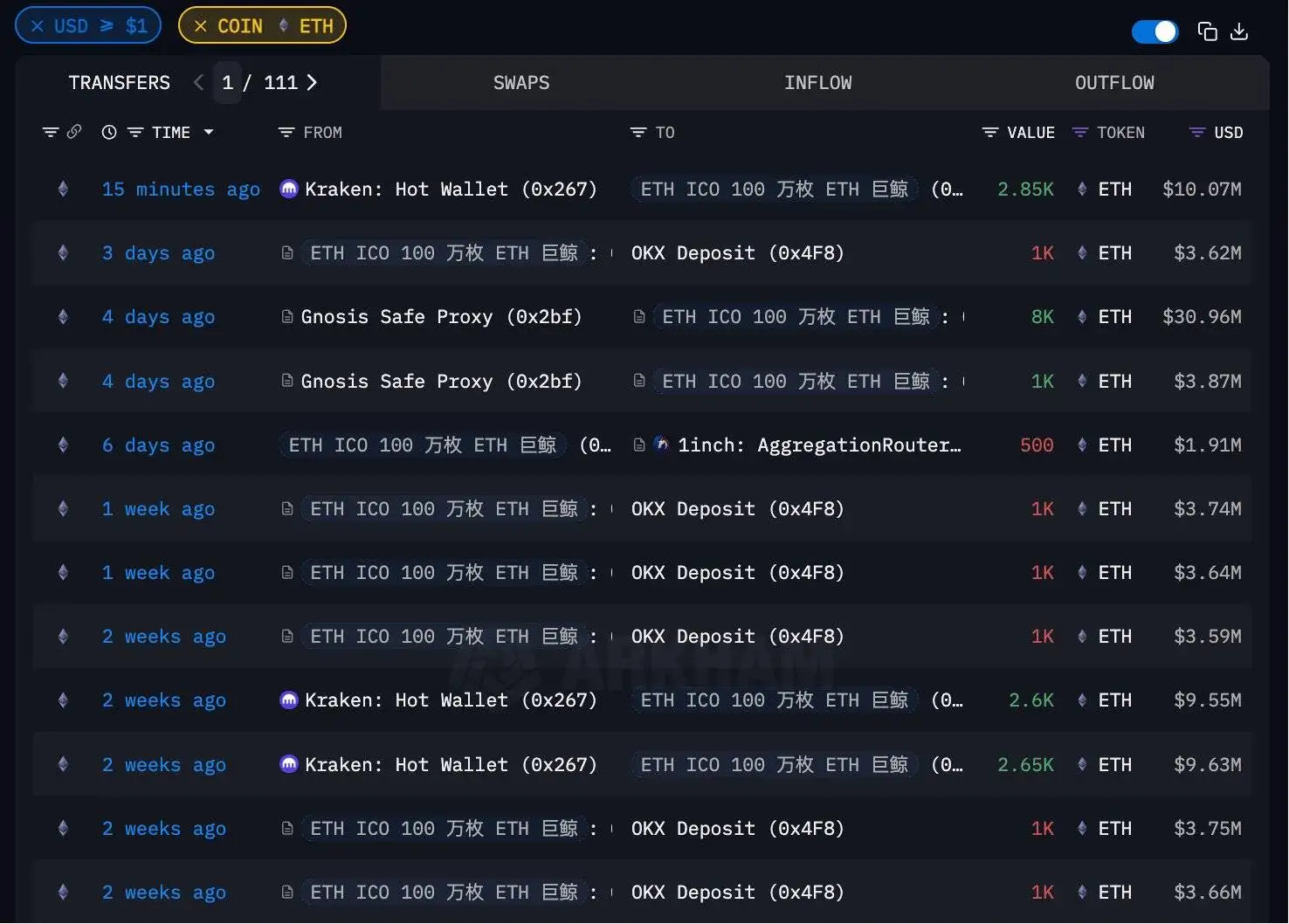 ETH ICO巨鲸近期大额提币，持仓成本低于0.31美元