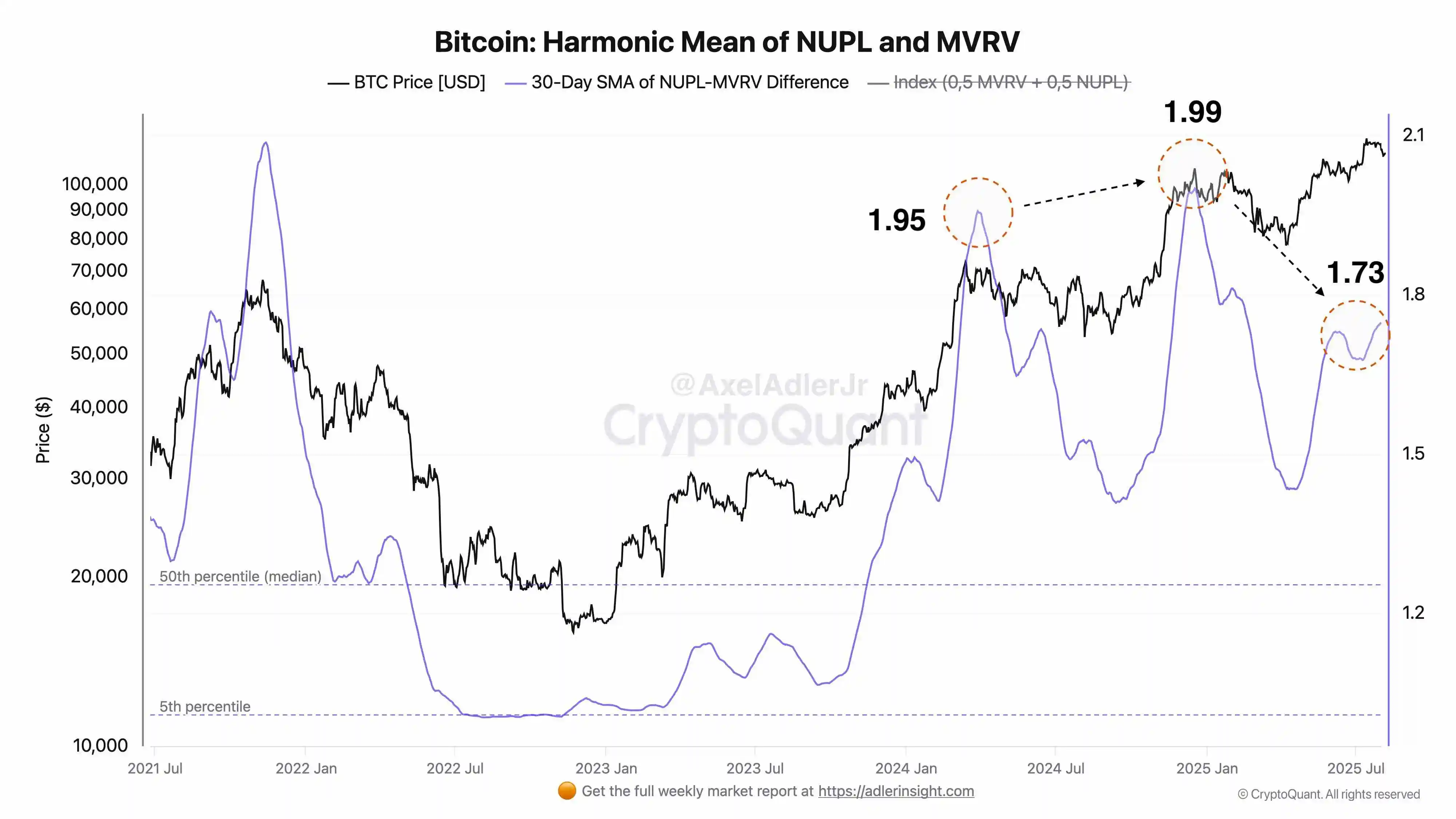 CryptoQuant分析师预测牛市后期市场调整及美联储降息影响