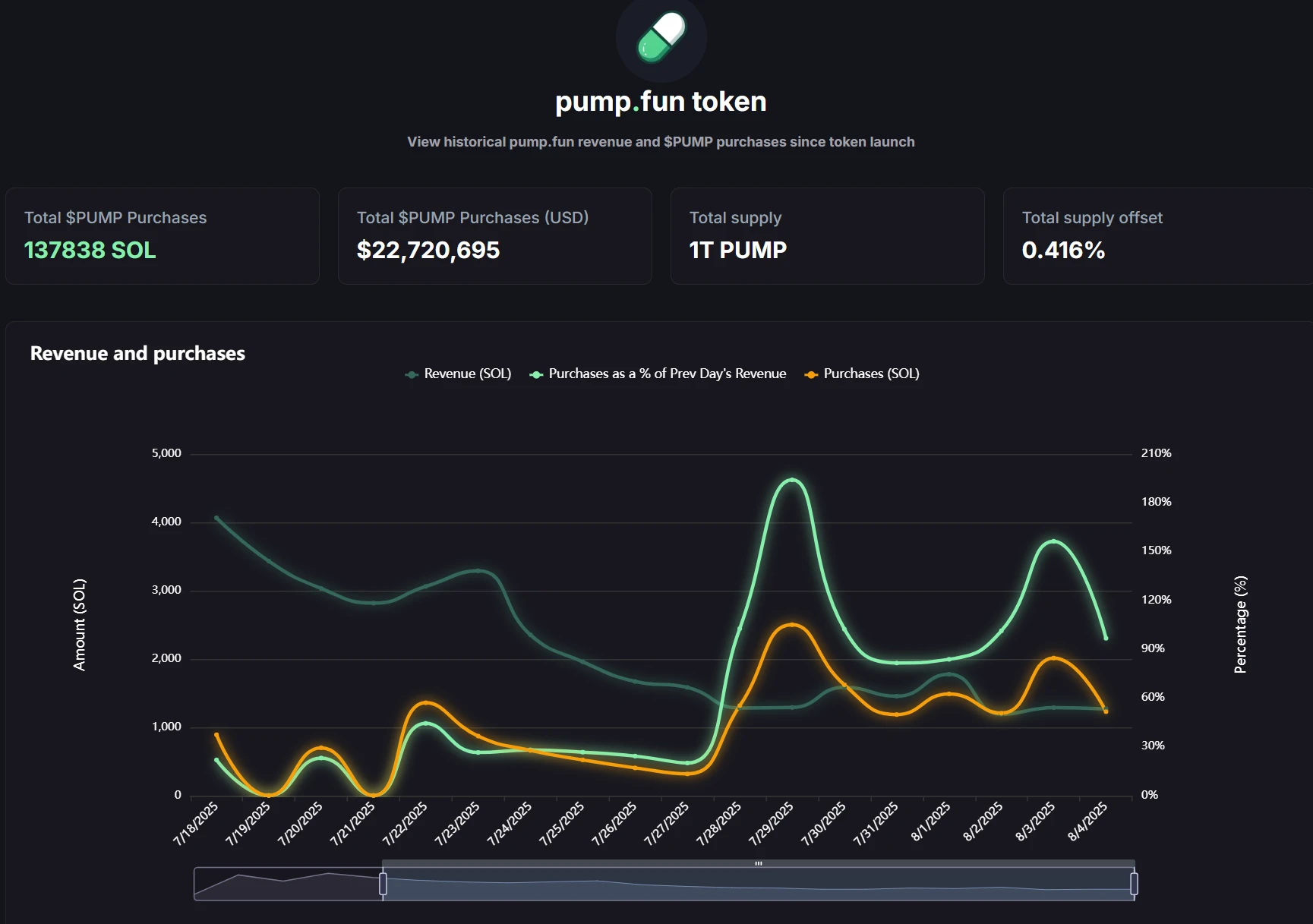 Pump.fun推出实时收入数据看板并披露PUMP代币购买情况