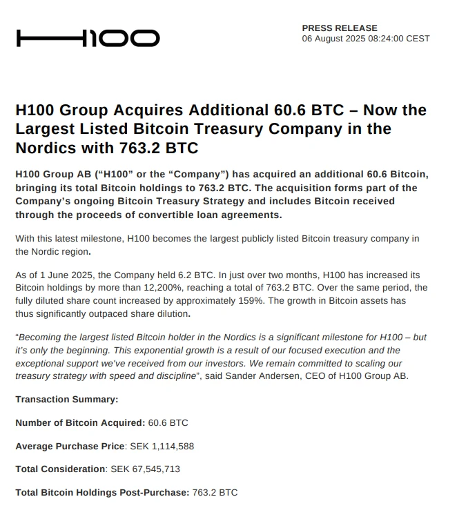 瑞典上市公司H100 Group 8月6日增持60.6枚比特币