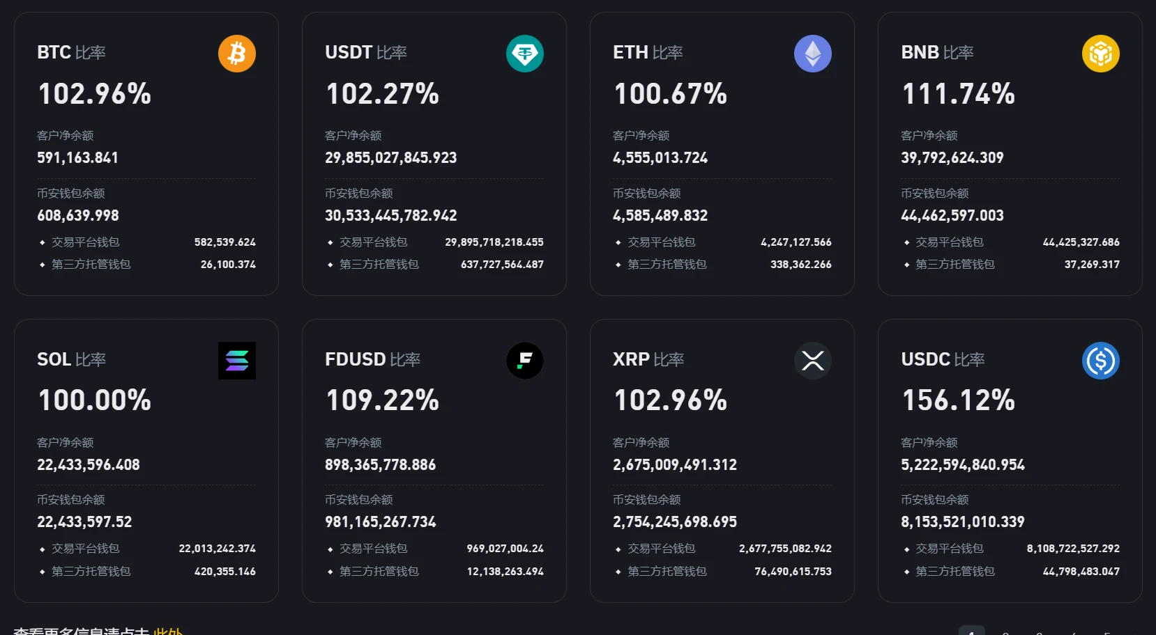 币安公布8月储备金证明：BTC储备比率超100%