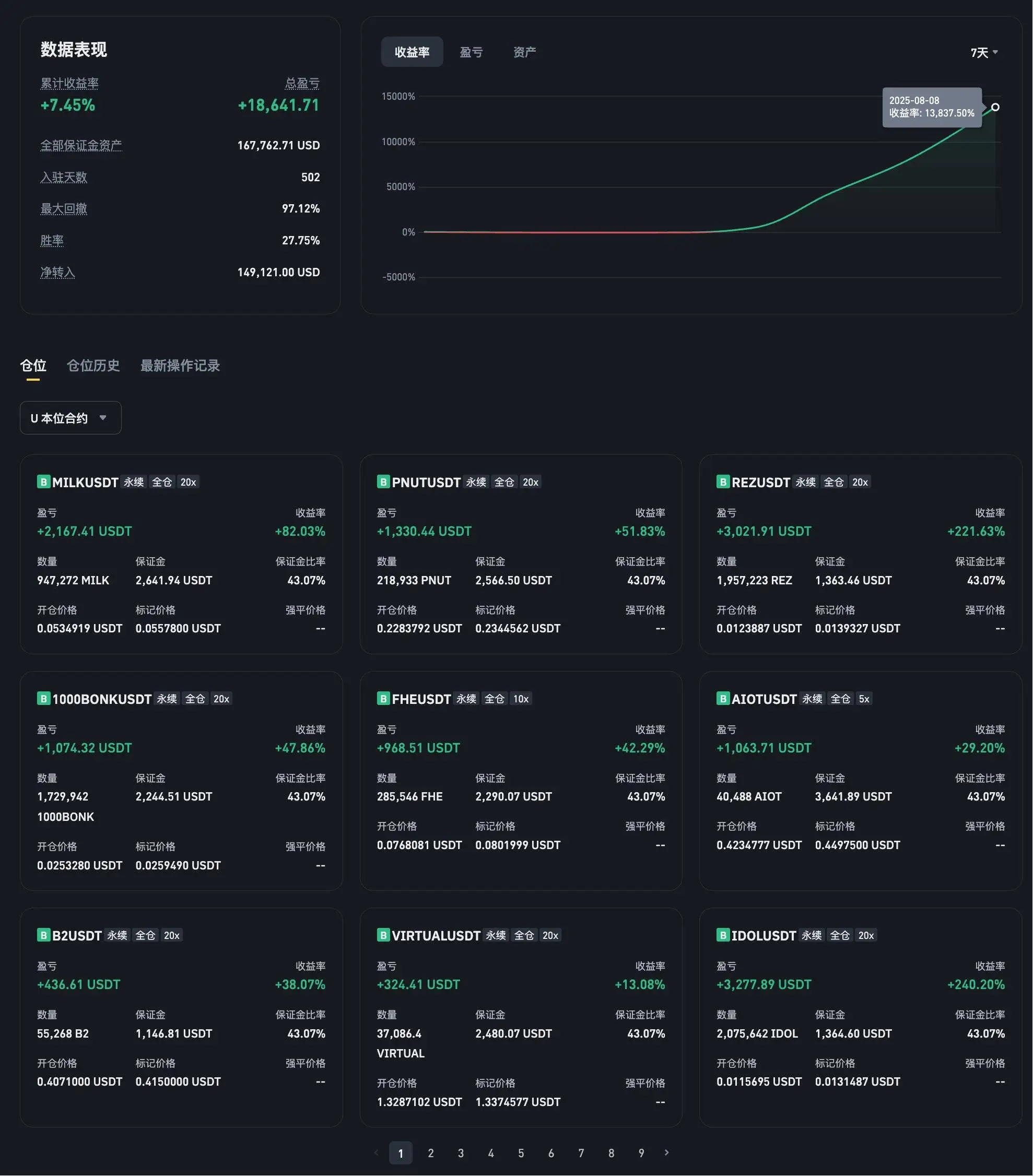 交易员7日山寨币操作获利138倍，NAMSEOKHEE持有75仓位累计盈利17.6万美元