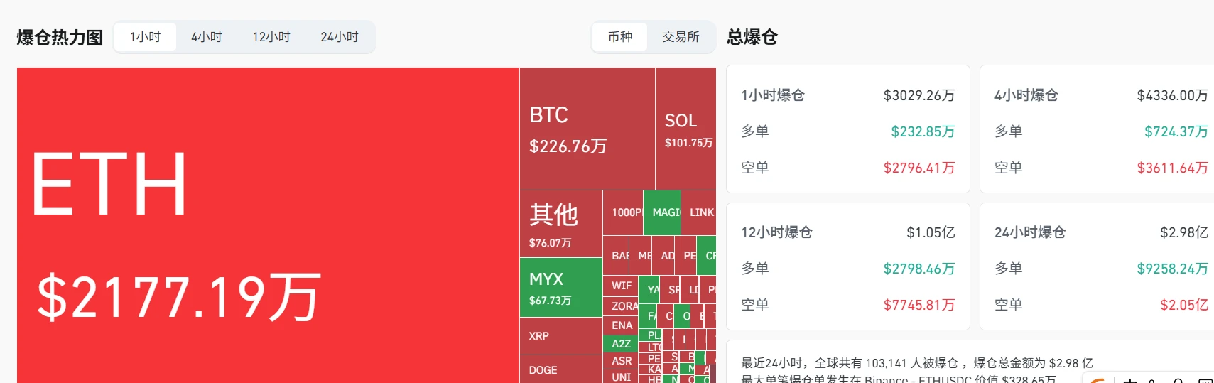 8月8日加密市场1小时内全网爆仓超3000万美元，ETH占2177万美元
