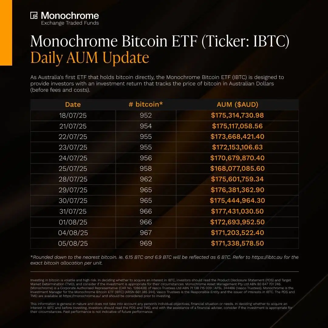 澳大利亚Monochrome现货比特币ETF持仓量达969枚，市值约1.71亿澳元