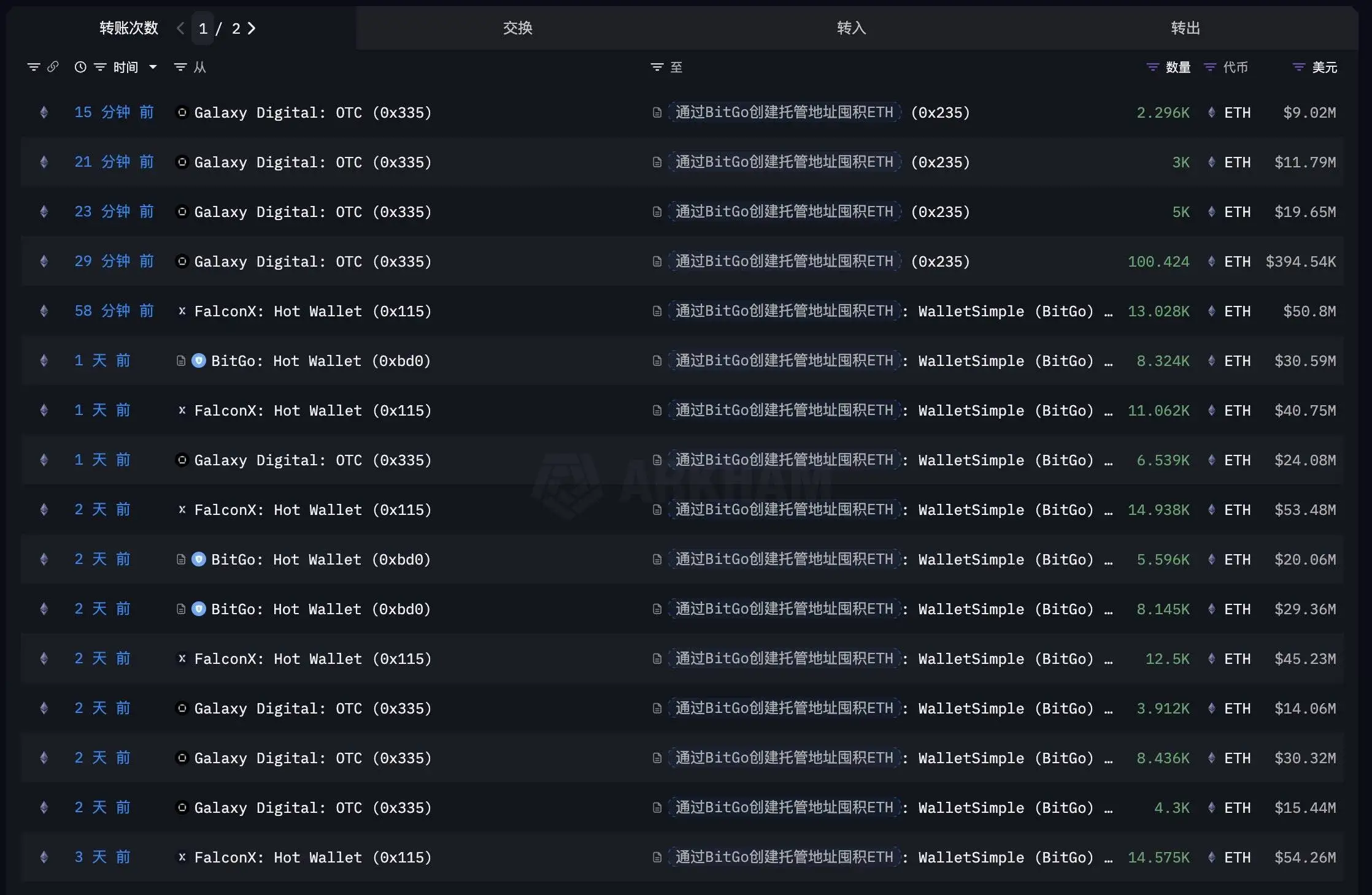 某实体4天囤积17.1万枚ETH，价值6.7亿美元