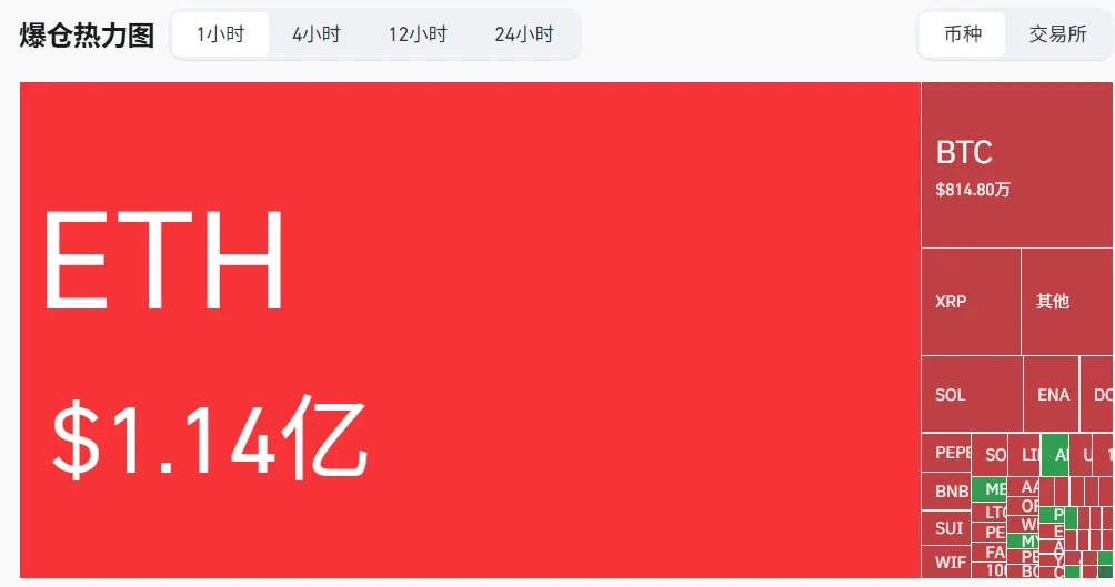 ETH市场1小时内多空爆仓总额达1.14亿美元 ETH市场1小时内多空爆仓总额达1.14亿美元