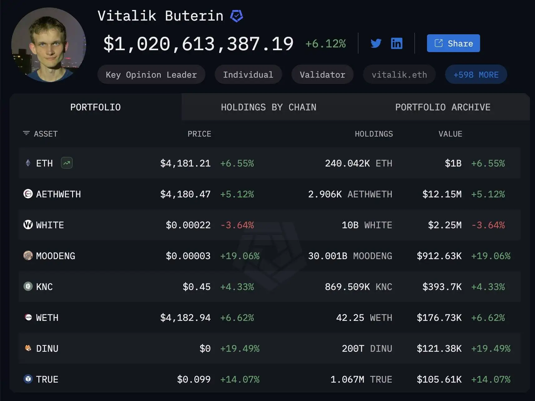 Vitalik Buterin链上资产达10.2亿美元