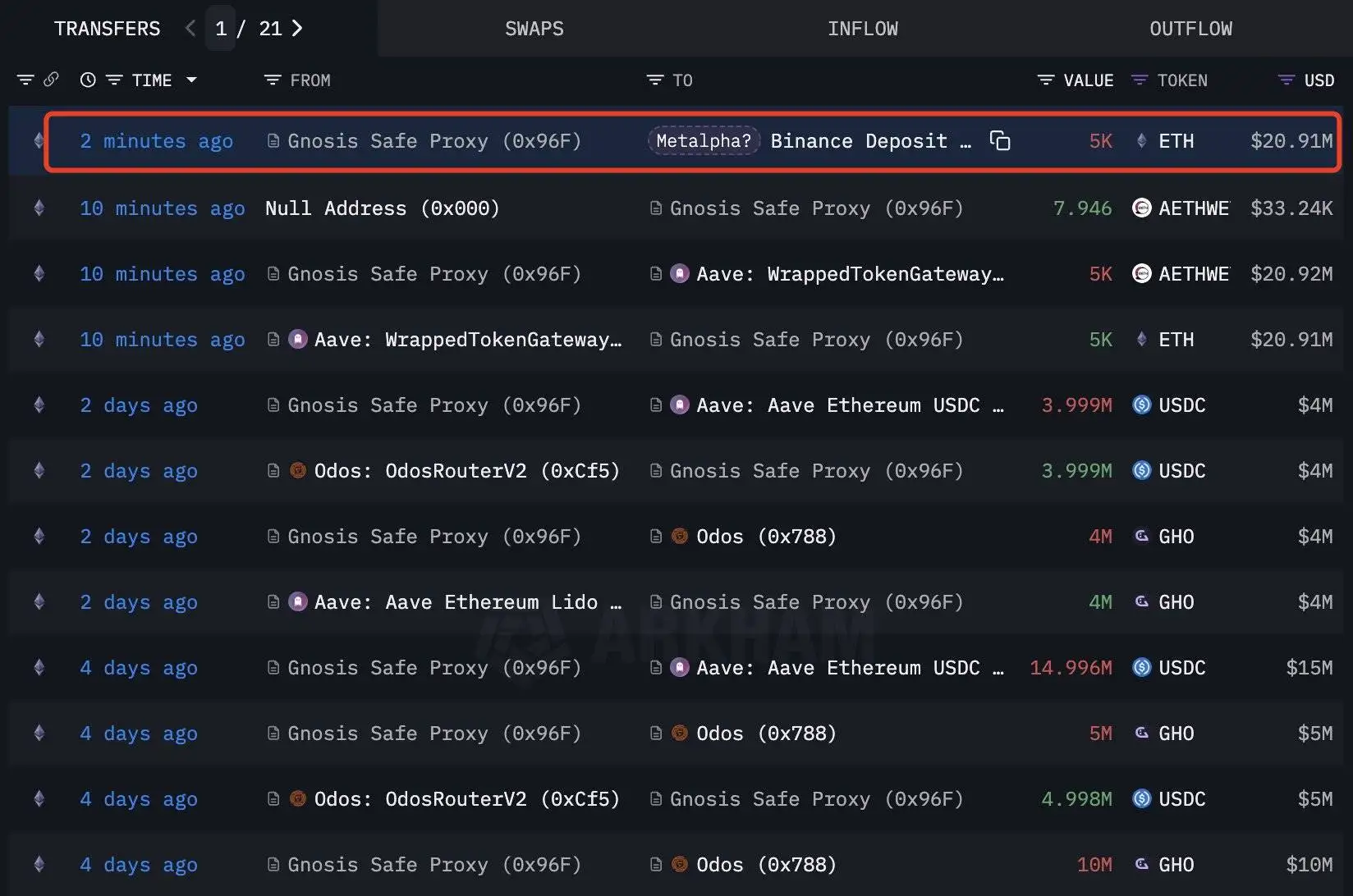 Metalpha关联地址向币安转入5000ETH，价值约2091万美元